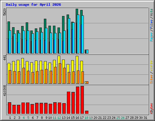 Daily usage for April 2026