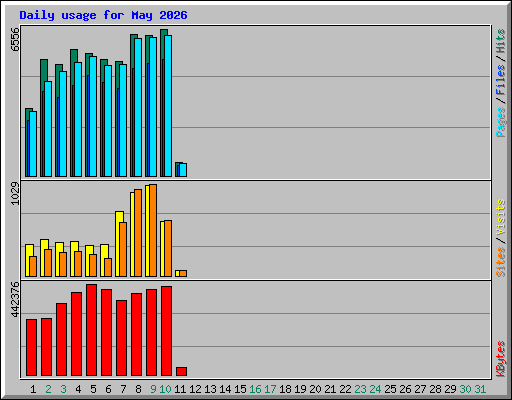 Daily usage for May 2026