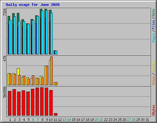 Daily usage for June 2026