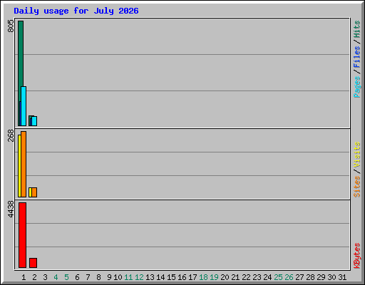 Daily usage for July 2026