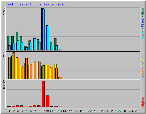 Daily usage for September 2026