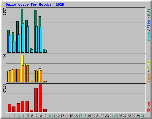 Daily usage for October 2026