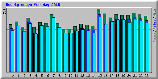 Hourly usage for May 2013