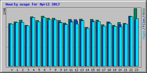 Hourly usage for April 2017