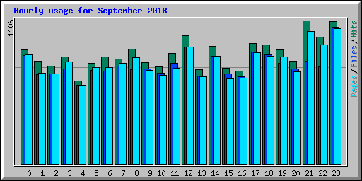 Hourly usage for September 2018