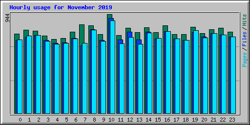 Hourly usage for November 2019