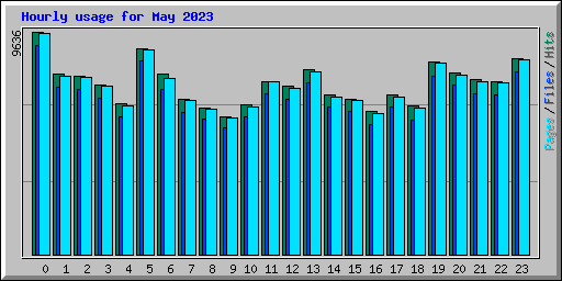 Hourly usage for May 2023