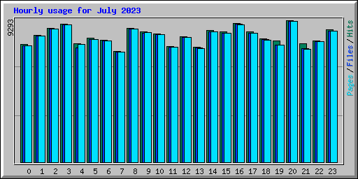 Hourly usage for July 2023
