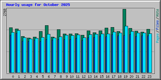 Hourly usage for October 2025