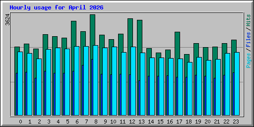 Hourly usage for April 2026