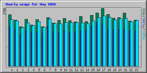 Hourly usage for May 2026