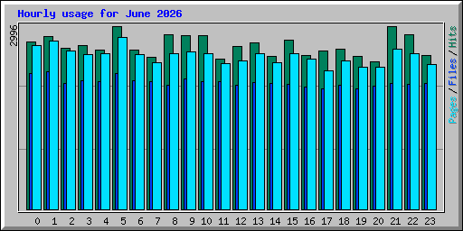 Hourly usage for June 2026