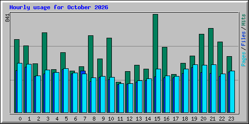 Hourly usage for October 2026